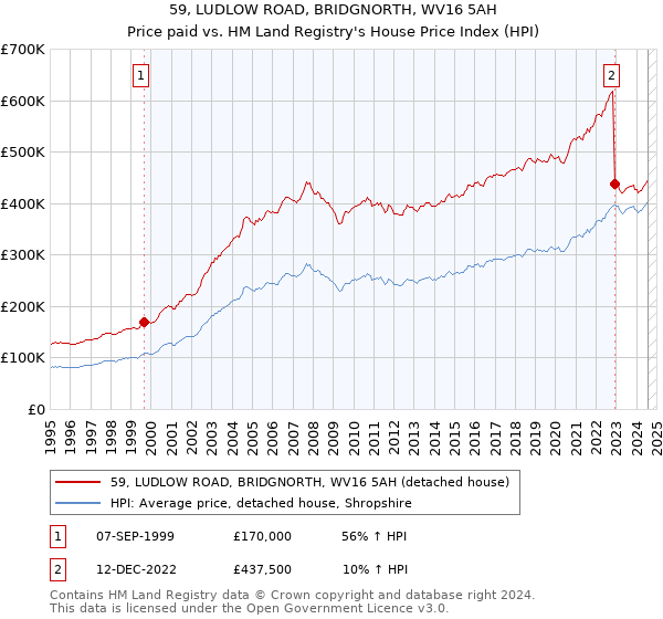 59, LUDLOW ROAD, BRIDGNORTH, WV16 5AH: Price paid vs HM Land Registry's House Price Index