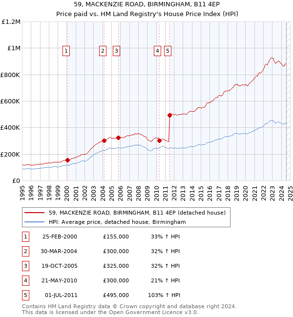 59, MACKENZIE ROAD, BIRMINGHAM, B11 4EP: Price paid vs HM Land Registry's House Price Index