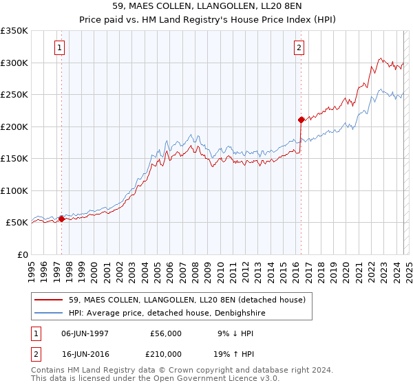 59, MAES COLLEN, LLANGOLLEN, LL20 8EN: Price paid vs HM Land Registry's House Price Index