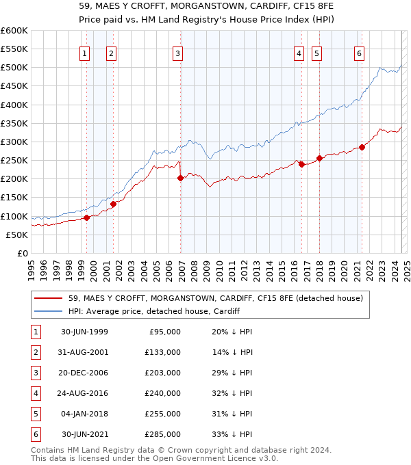 59, MAES Y CROFFT, MORGANSTOWN, CARDIFF, CF15 8FE: Price paid vs HM Land Registry's House Price Index