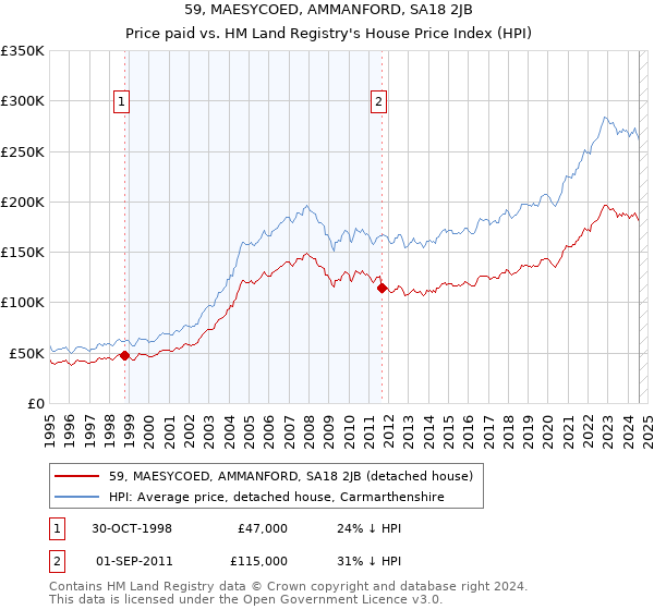 59, MAESYCOED, AMMANFORD, SA18 2JB: Price paid vs HM Land Registry's House Price Index