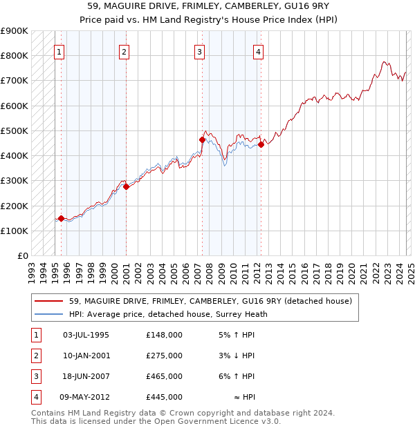 59, MAGUIRE DRIVE, FRIMLEY, CAMBERLEY, GU16 9RY: Price paid vs HM Land Registry's House Price Index