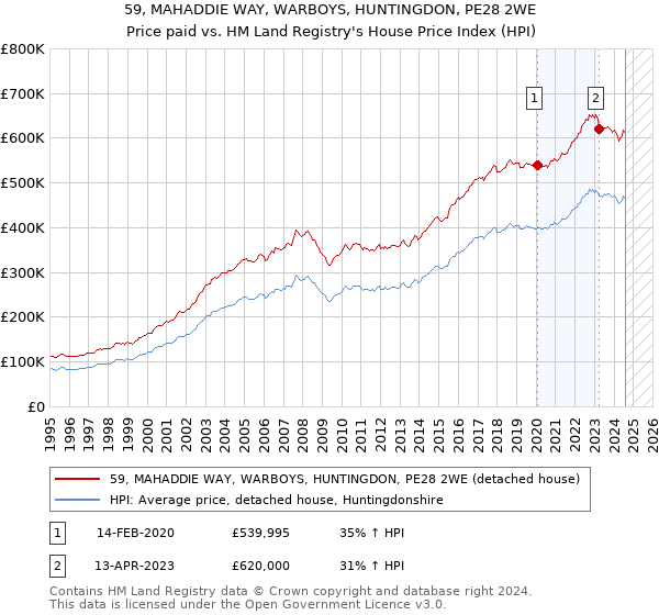 59, MAHADDIE WAY, WARBOYS, HUNTINGDON, PE28 2WE: Price paid vs HM Land Registry's House Price Index