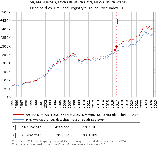 59, MAIN ROAD, LONG BENNINGTON, NEWARK, NG23 5DJ: Price paid vs HM Land Registry's House Price Index