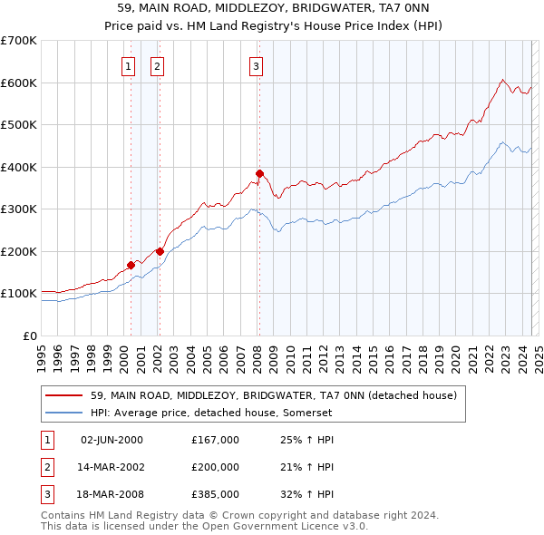 59, MAIN ROAD, MIDDLEZOY, BRIDGWATER, TA7 0NN: Price paid vs HM Land Registry's House Price Index