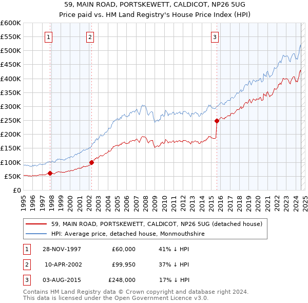 59, MAIN ROAD, PORTSKEWETT, CALDICOT, NP26 5UG: Price paid vs HM Land Registry's House Price Index