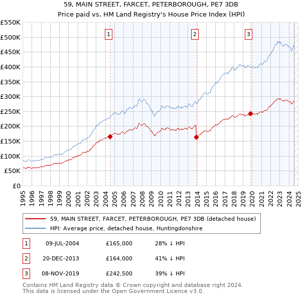 59, MAIN STREET, FARCET, PETERBOROUGH, PE7 3DB: Price paid vs HM Land Registry's House Price Index