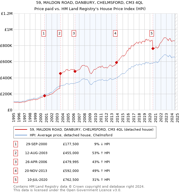 59, MALDON ROAD, DANBURY, CHELMSFORD, CM3 4QL: Price paid vs HM Land Registry's House Price Index