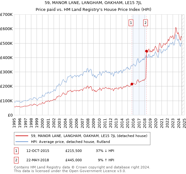 59, MANOR LANE, LANGHAM, OAKHAM, LE15 7JL: Price paid vs HM Land Registry's House Price Index