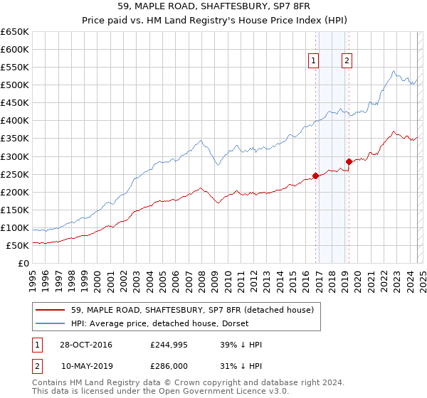 59, MAPLE ROAD, SHAFTESBURY, SP7 8FR: Price paid vs HM Land Registry's House Price Index