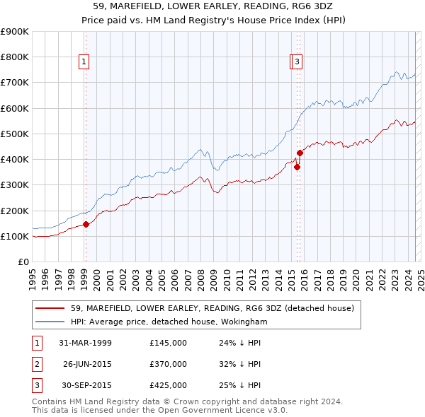 59, MAREFIELD, LOWER EARLEY, READING, RG6 3DZ: Price paid vs HM Land Registry's House Price Index