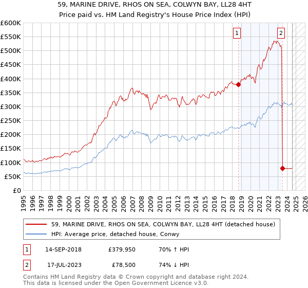 59, MARINE DRIVE, RHOS ON SEA, COLWYN BAY, LL28 4HT: Price paid vs HM Land Registry's House Price Index