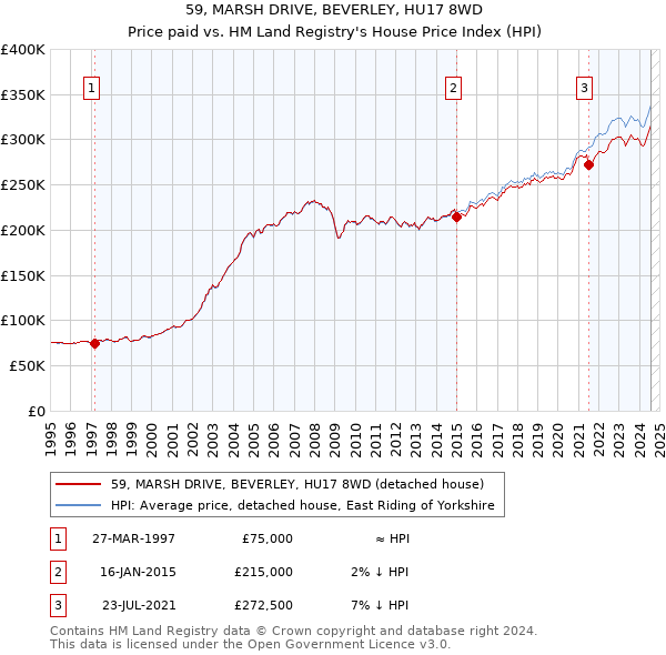 59, MARSH DRIVE, BEVERLEY, HU17 8WD: Price paid vs HM Land Registry's House Price Index