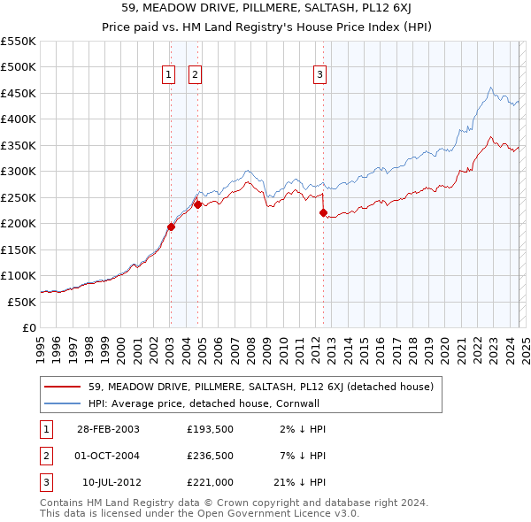 59, MEADOW DRIVE, PILLMERE, SALTASH, PL12 6XJ: Price paid vs HM Land Registry's House Price Index