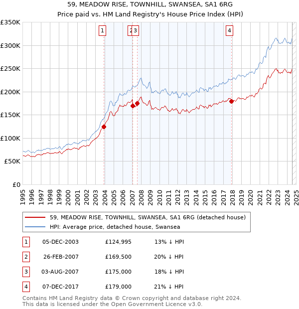 59, MEADOW RISE, TOWNHILL, SWANSEA, SA1 6RG: Price paid vs HM Land Registry's House Price Index