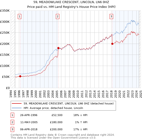 59, MEADOWLAKE CRESCENT, LINCOLN, LN6 0HZ: Price paid vs HM Land Registry's House Price Index