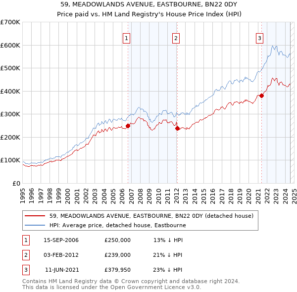 59, MEADOWLANDS AVENUE, EASTBOURNE, BN22 0DY: Price paid vs HM Land Registry's House Price Index