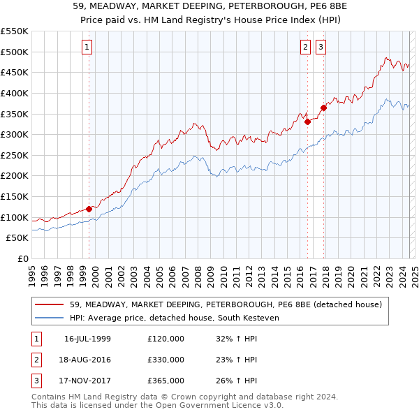 59, MEADWAY, MARKET DEEPING, PETERBOROUGH, PE6 8BE: Price paid vs HM Land Registry's House Price Index