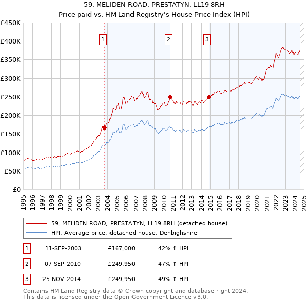 59, MELIDEN ROAD, PRESTATYN, LL19 8RH: Price paid vs HM Land Registry's House Price Index