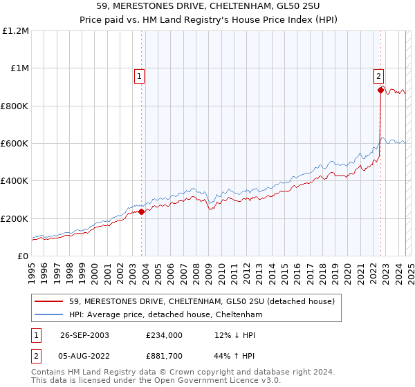 59, MERESTONES DRIVE, CHELTENHAM, GL50 2SU: Price paid vs HM Land Registry's House Price Index