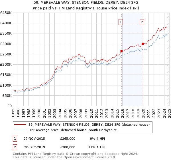 59, MEREVALE WAY, STENSON FIELDS, DERBY, DE24 3FG: Price paid vs HM Land Registry's House Price Index