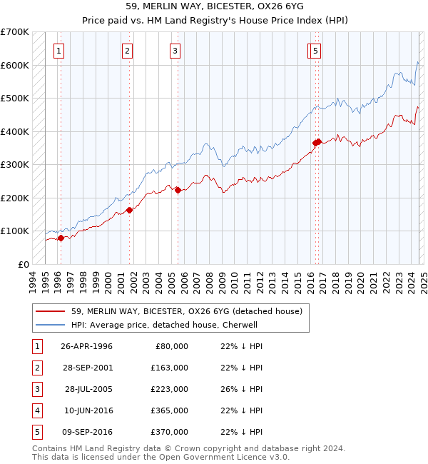 59, MERLIN WAY, BICESTER, OX26 6YG: Price paid vs HM Land Registry's House Price Index