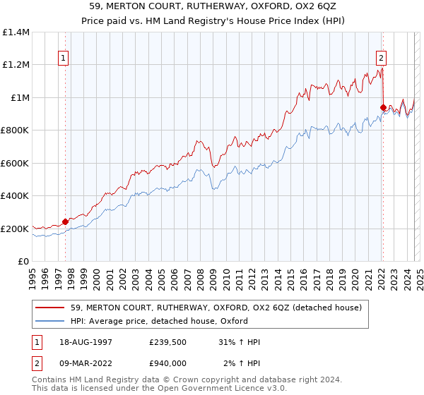 59, MERTON COURT, RUTHERWAY, OXFORD, OX2 6QZ: Price paid vs HM Land Registry's House Price Index