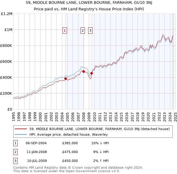 59, MIDDLE BOURNE LANE, LOWER BOURNE, FARNHAM, GU10 3NJ: Price paid vs HM Land Registry's House Price Index