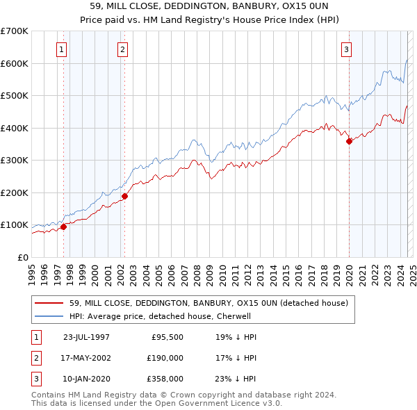 59, MILL CLOSE, DEDDINGTON, BANBURY, OX15 0UN: Price paid vs HM Land Registry's House Price Index