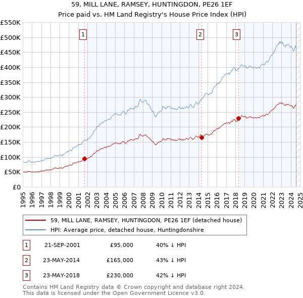 59, MILL LANE, RAMSEY, HUNTINGDON, PE26 1EF: Price paid vs HM Land Registry's House Price Index