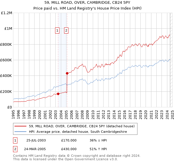 59, MILL ROAD, OVER, CAMBRIDGE, CB24 5PY: Price paid vs HM Land Registry's House Price Index