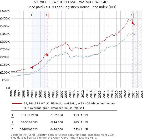 59, MILLERS WALK, PELSALL, WALSALL, WS3 4QS: Price paid vs HM Land Registry's House Price Index