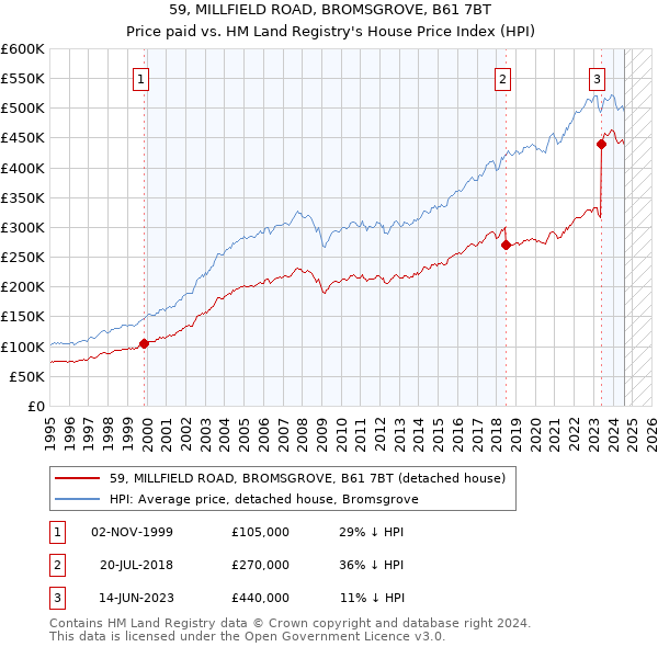 59, MILLFIELD ROAD, BROMSGROVE, B61 7BT: Price paid vs HM Land Registry's House Price Index