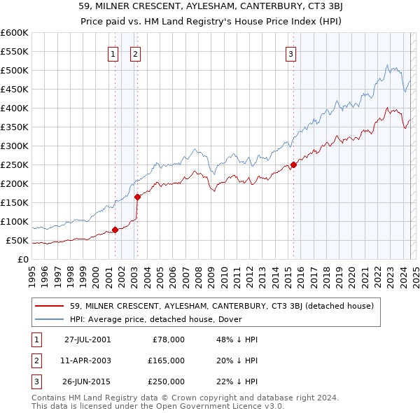 59, MILNER CRESCENT, AYLESHAM, CANTERBURY, CT3 3BJ: Price paid vs HM Land Registry's House Price Index