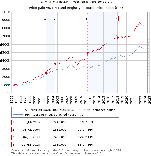 59, MINTON ROAD, BOGNOR REGIS, PO22 7JX: Price paid vs HM Land Registry's House Price Index