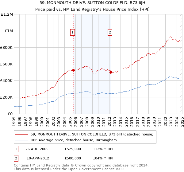 59, MONMOUTH DRIVE, SUTTON COLDFIELD, B73 6JH: Price paid vs HM Land Registry's House Price Index