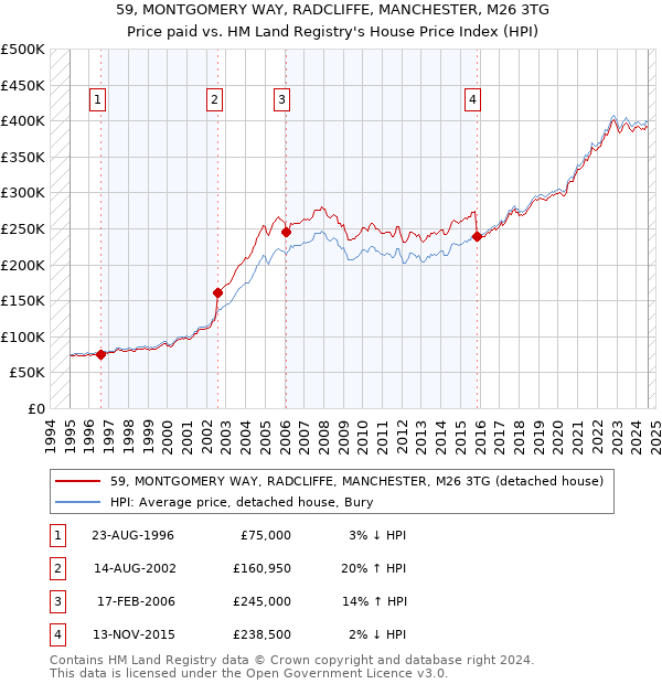 59, MONTGOMERY WAY, RADCLIFFE, MANCHESTER, M26 3TG: Price paid vs HM Land Registry's House Price Index