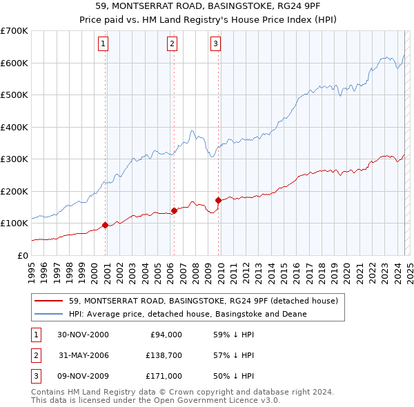 59, MONTSERRAT ROAD, BASINGSTOKE, RG24 9PF: Price paid vs HM Land Registry's House Price Index