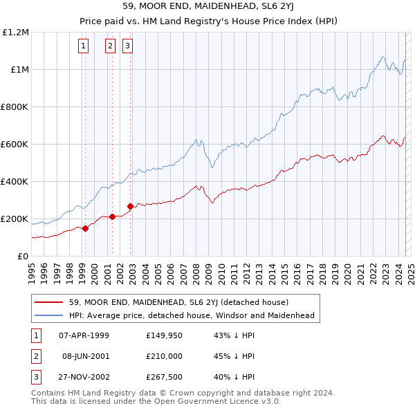 59, MOOR END, MAIDENHEAD, SL6 2YJ: Price paid vs HM Land Registry's House Price Index