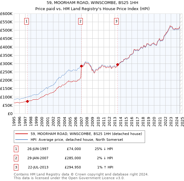 59, MOORHAM ROAD, WINSCOMBE, BS25 1HH: Price paid vs HM Land Registry's House Price Index