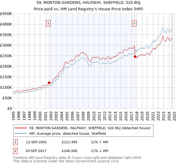 59, MORTON GARDENS, HALFWAY, SHEFFIELD, S20 8GJ: Price paid vs HM Land Registry's House Price Index