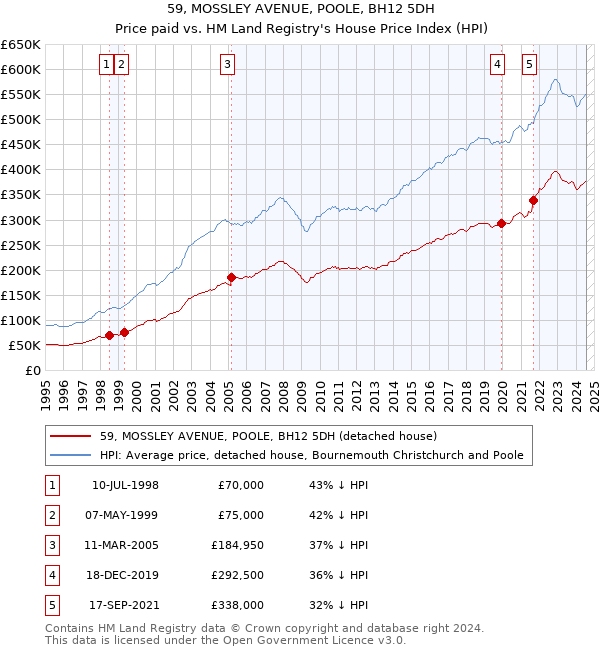 59, MOSSLEY AVENUE, POOLE, BH12 5DH: Price paid vs HM Land Registry's House Price Index