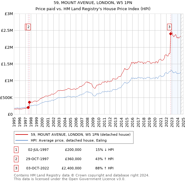 59, MOUNT AVENUE, LONDON, W5 1PN: Price paid vs HM Land Registry's House Price Index