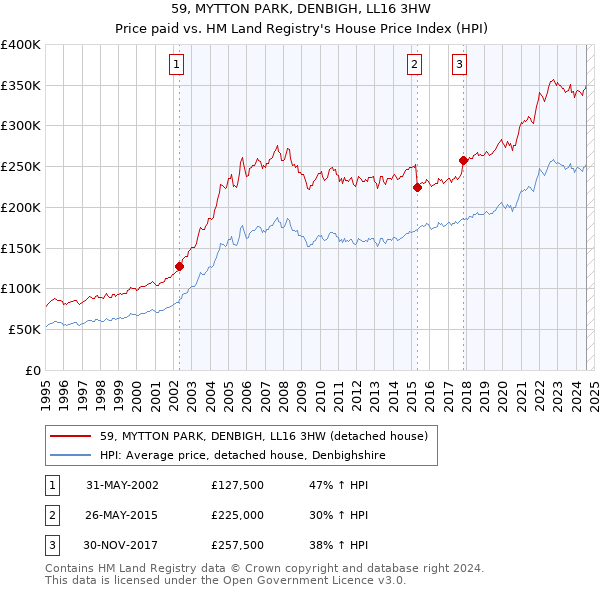 59, MYTTON PARK, DENBIGH, LL16 3HW: Price paid vs HM Land Registry's House Price Index