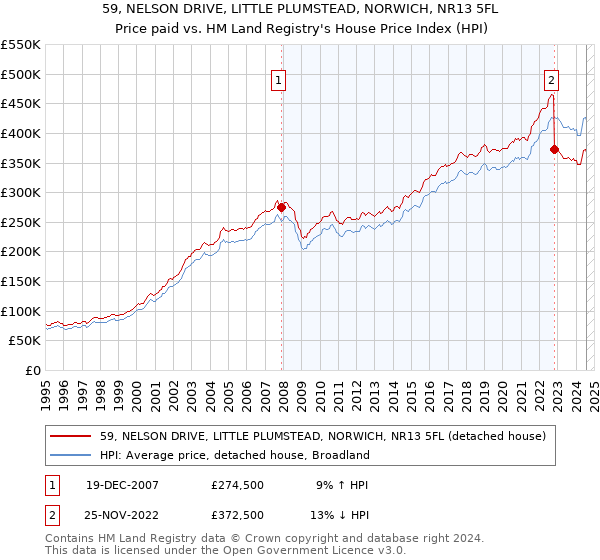 59, NELSON DRIVE, LITTLE PLUMSTEAD, NORWICH, NR13 5FL: Price paid vs HM Land Registry's House Price Index