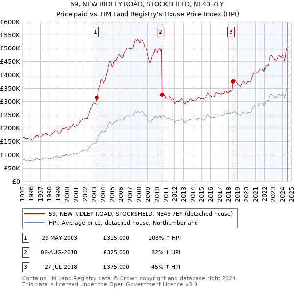 59, NEW RIDLEY ROAD, STOCKSFIELD, NE43 7EY: Price paid vs HM Land Registry's House Price Index