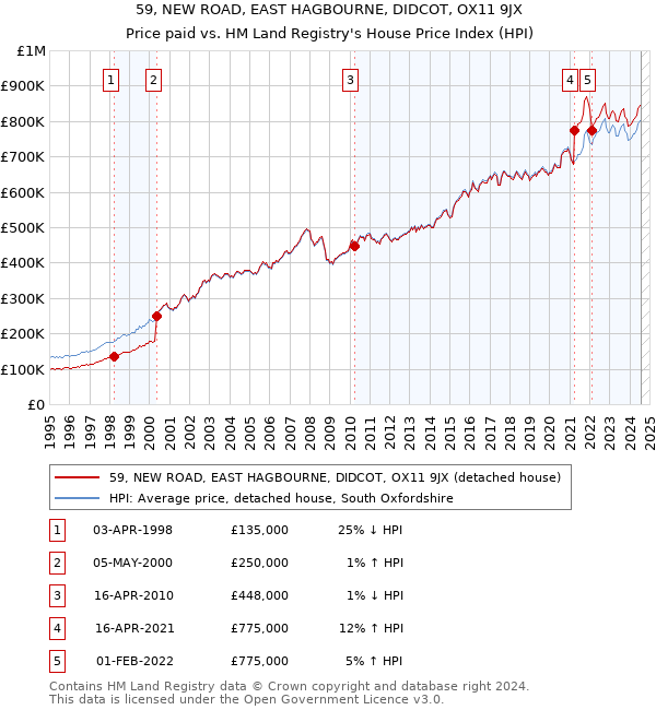 59, NEW ROAD, EAST HAGBOURNE, DIDCOT, OX11 9JX: Price paid vs HM Land Registry's House Price Index