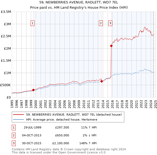 59, NEWBERRIES AVENUE, RADLETT, WD7 7EL: Price paid vs HM Land Registry's House Price Index