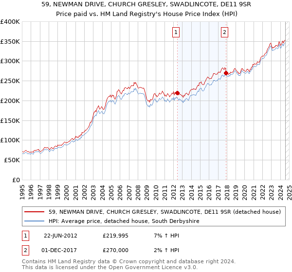 59, NEWMAN DRIVE, CHURCH GRESLEY, SWADLINCOTE, DE11 9SR: Price paid vs HM Land Registry's House Price Index