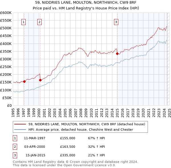 59, NIDDRIES LANE, MOULTON, NORTHWICH, CW9 8RF: Price paid vs HM Land Registry's House Price Index